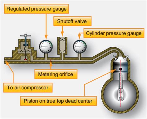 compression test diesel cost|how to measure engine compression.